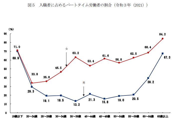 出所：厚生労働省「－令和3年雇用動向調査結果の概況－」