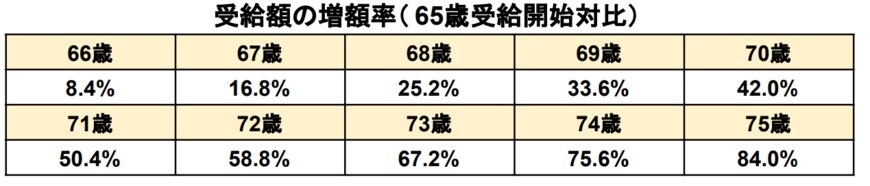 出所：日本年金機構「年金の繰下げ受給」をもとに筆者作成
