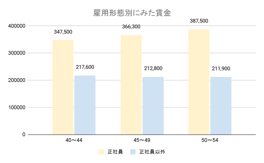 出所：厚生労働省「令和4年賃金構造基本統計調査」を元に筆者作成