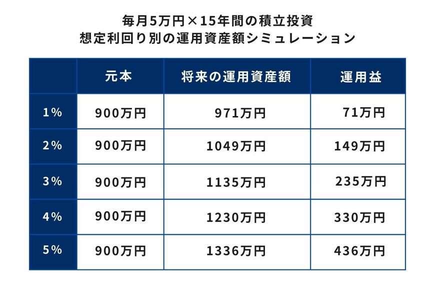 出所：金融庁「つみたてシミュレーター」をもとに筆者作成