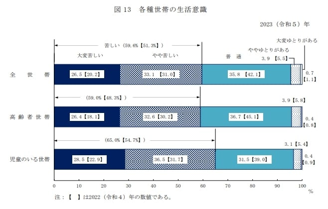 出所：厚生労働省「各種世帯の所得等の状況」