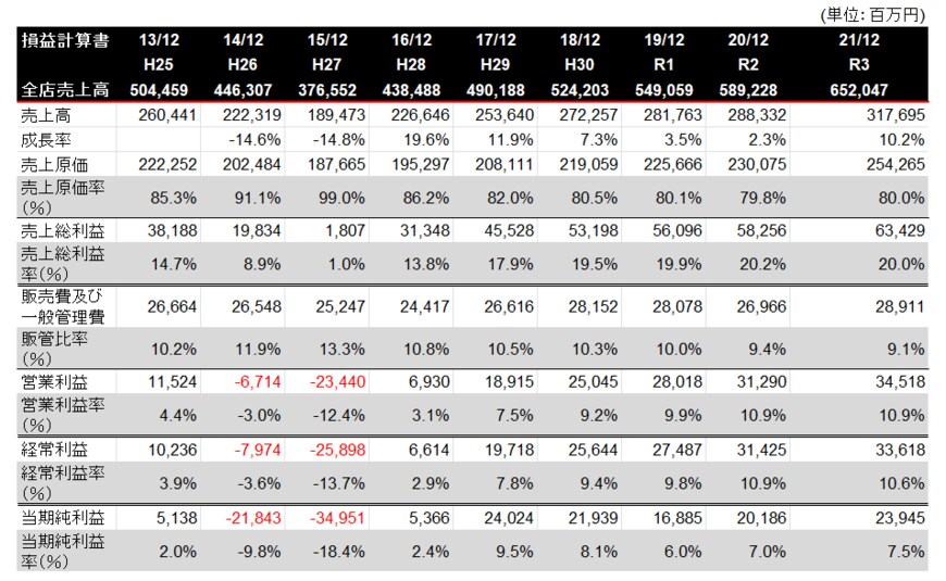 出所：日本マクドナルドホールディングス株式会社　IR情報