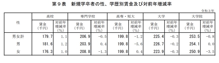 出所：厚生労働省「令和3年賃金構造基本統計調査　結果の概況」