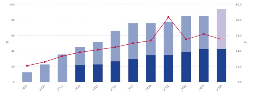 出所：オリックス株式会社「配当方針・配当状況」