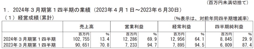 出所：東京製鐵株式会社　2024年３月期 第１四半期決算短信〔日本基準〕(非連結)