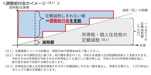 出所：内閣官房「「定額減税しきれないと見込まれる方」への給付金（「調整給付金」）のご案内」