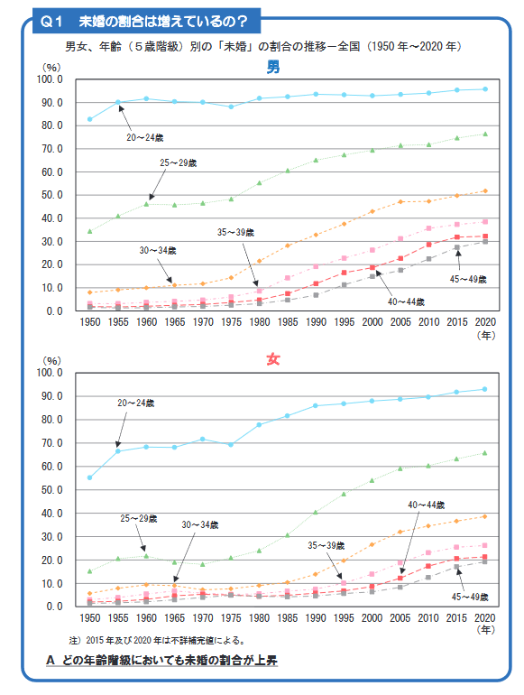 出所：総務初統計局「令和2年国勢調査　ライフステージでみる日本の人口・世帯」
