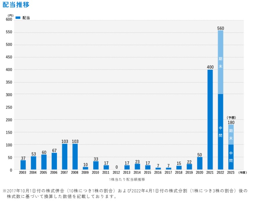 出所：株式会社 商船三井「配当方針・実績」