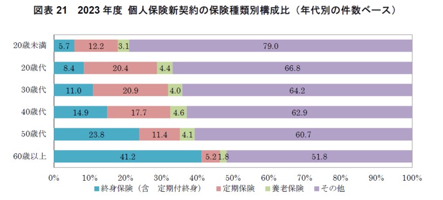 出所：一般社団法人生命保険協会「生命保険の動向（2024年版）」全頁