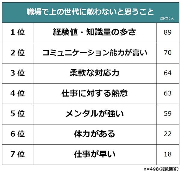 出所：株式会社ビズヒッツ「職場で感じる世代間ギャップに関する意識調査」