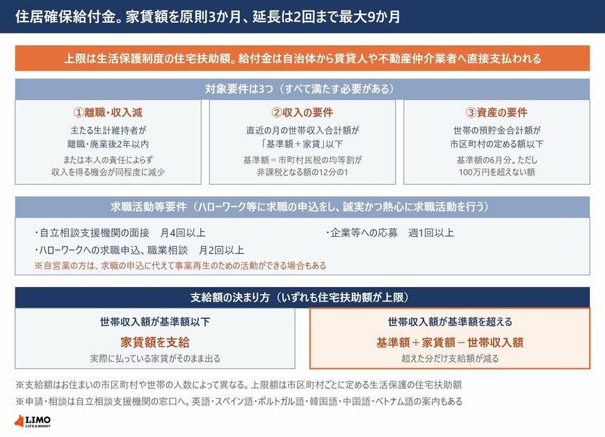 対象要件は3つ。上限は生活保護制度の住宅扶助額で、給付金は賃貸人へ直接支払われる