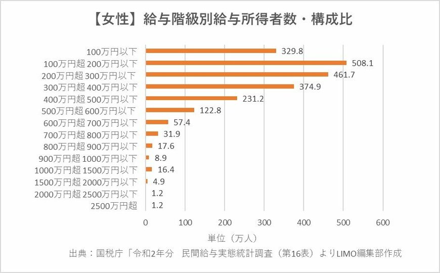 女性の給与のボリュームゾーンは「100万～300万円」ですね。