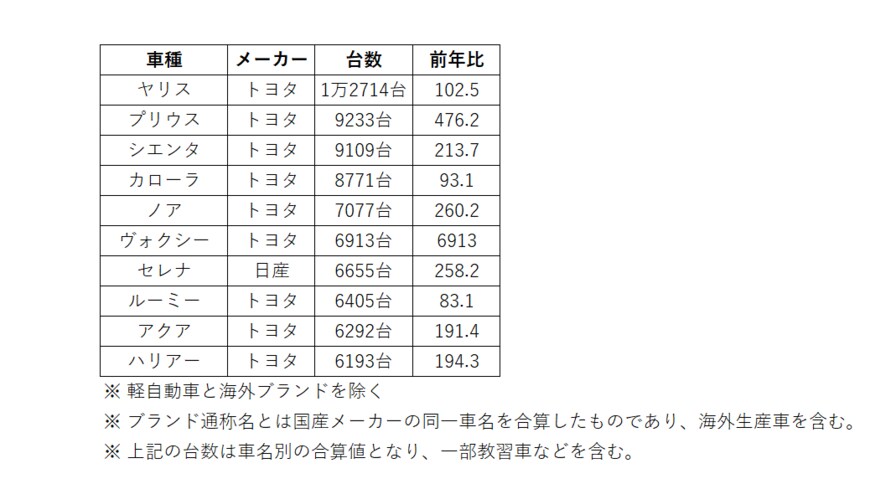 出所：一般社団法人日本自動車販売協会連合会「乗用車ブランド通称名別順位2023年」をもとに筆者作成