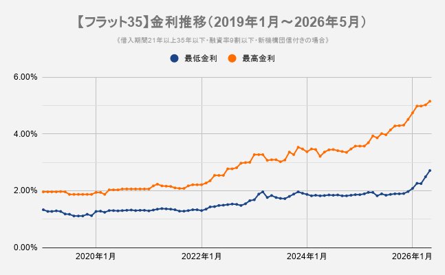 出所：住宅金融支援機構「フラット35 金利推移」をもとにLIMO編集部作成