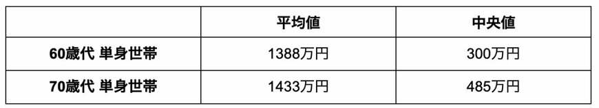 出所：金融広報中央委員会「家計の金融行動に関する世論調査［単身世帯調査］（平成19年以降）」を参考に筆者作成