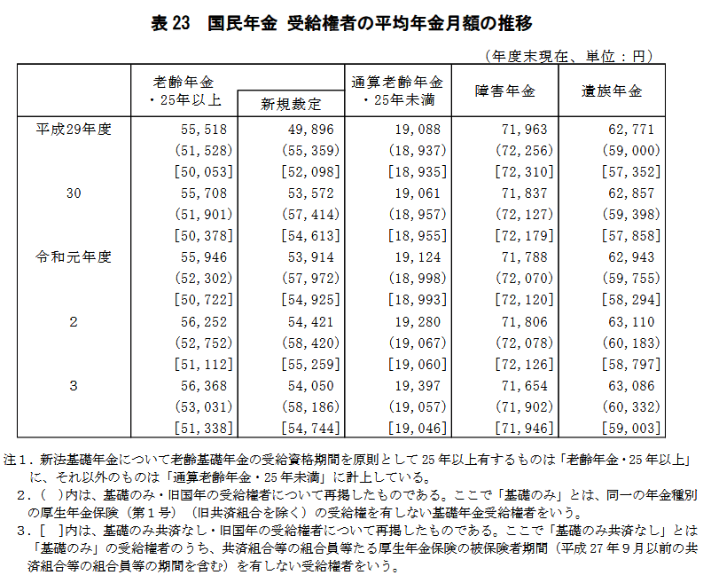 出所：厚生労働省「令和3年度　厚生年金保険・国民年金事業の概況」