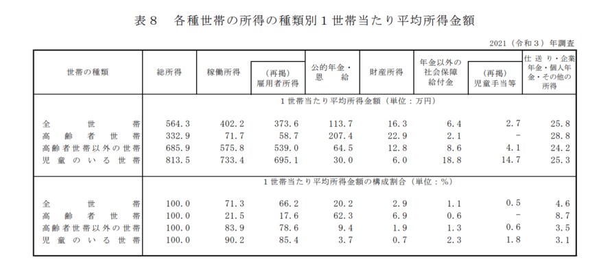 出所：厚生労働省「2021年　国民生活基礎調査の概況」