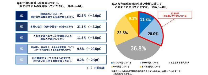 出所：ソニー損害保険株式会社【ソニー損保 2026年夏のボーナス＆お小遣い事情を調査】夏のボーナス水準は5年連続で上昇するも、約84％がお小遣い増加せず、お小遣い平均は前年比マイナスに値上げ実感ランキング第1位は「ガソリン」
