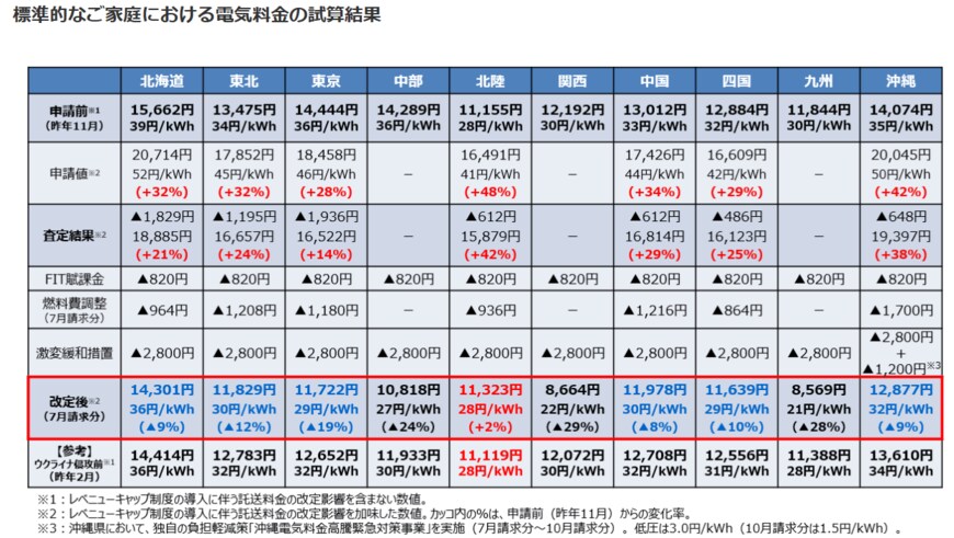 出所：経済産業省 資源エネルギー庁「電気料金の改定について（2023年6月実施）」