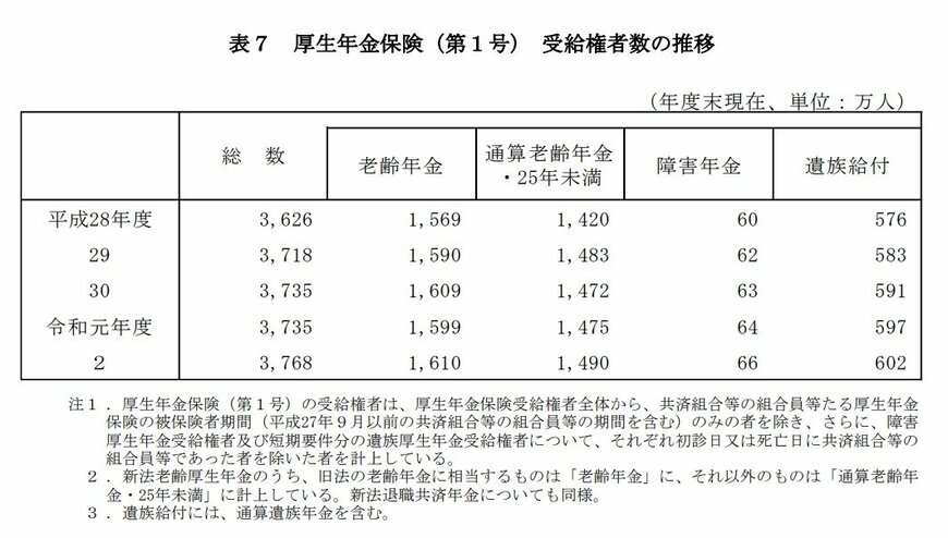 出典：厚生労働省「令和２年度 厚生年金保険・国民年金事業の概況」