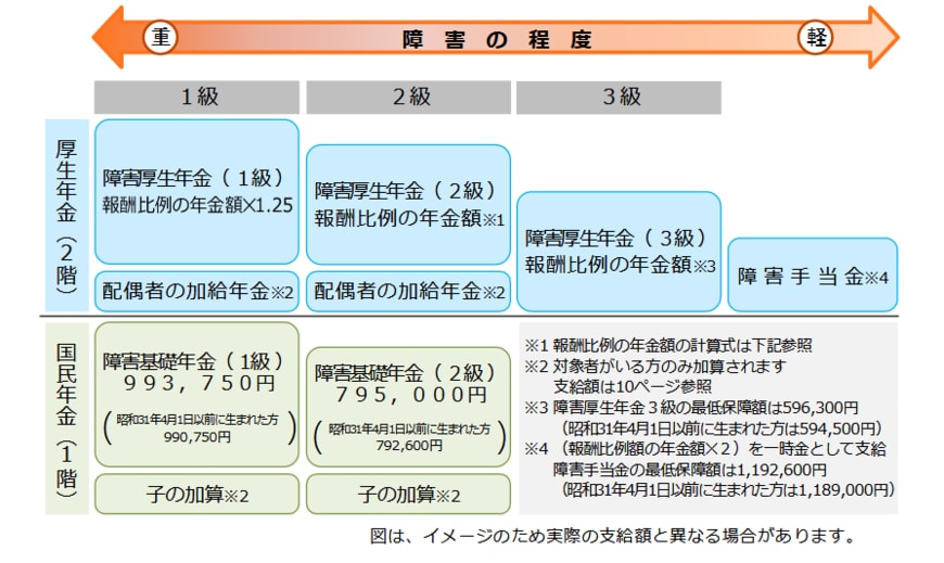 出所：日本年金機構「障害年金ガイド（令和5年度版）」
