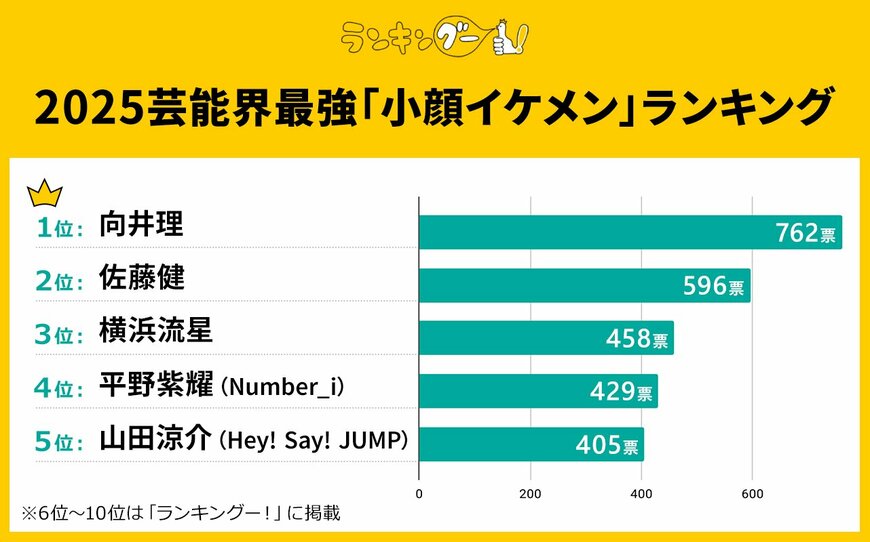 出所：株式会社ＣＭサイト『芸能界最強「小顔イケメン」ランキングを調査！佐藤健さんを抑え、１位に輝いたのは…！？』 