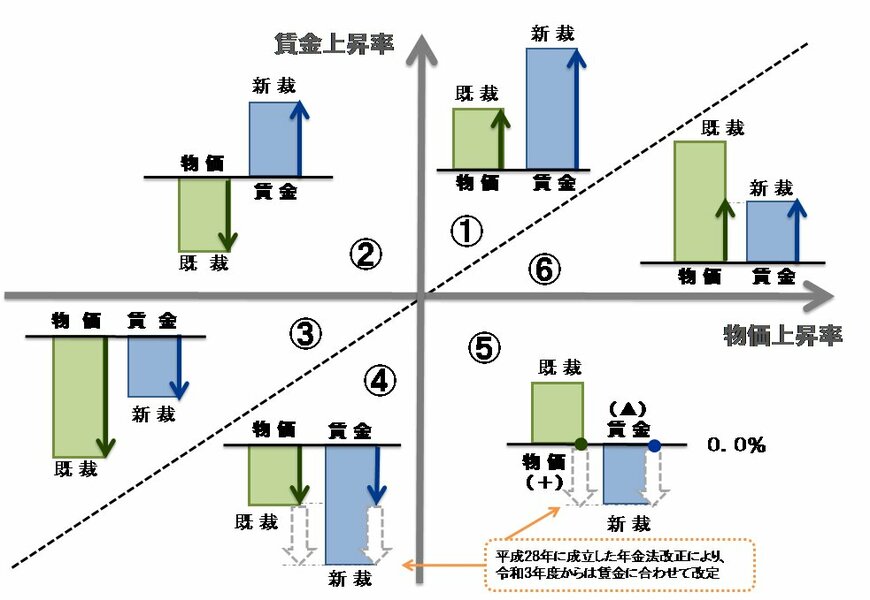 出所：厚生労働省「[年金制度の仕組みと考え方]第7　マクロ経済スライドによる給付水準調整期間」