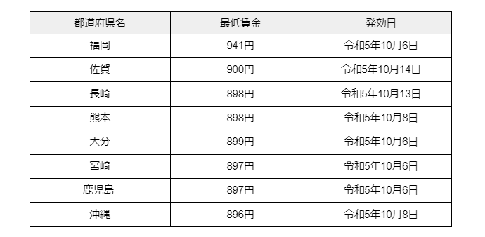 出所：厚生労働省「地域別最低賃金の全国一覧」をもとに筆者作成
