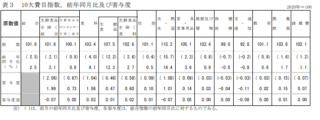 出典：総務省「消費者物価指数」（2022年5月分）