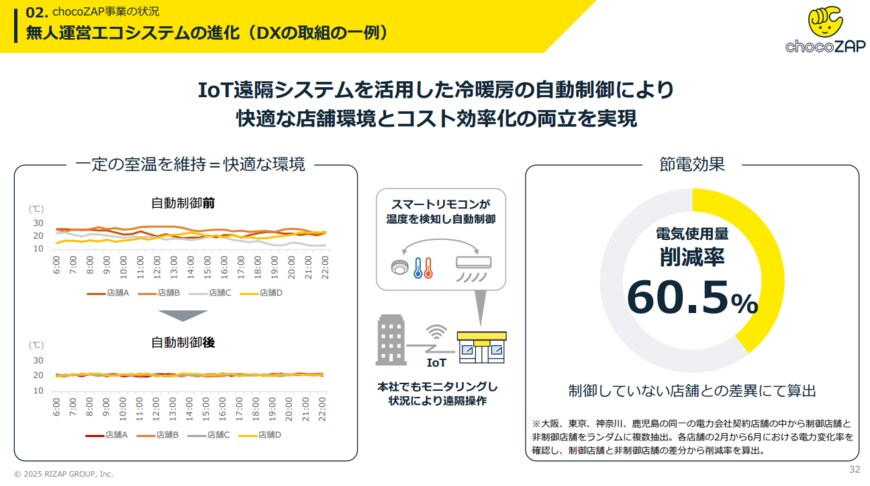 出所：RIZAPグループ株式会社提供