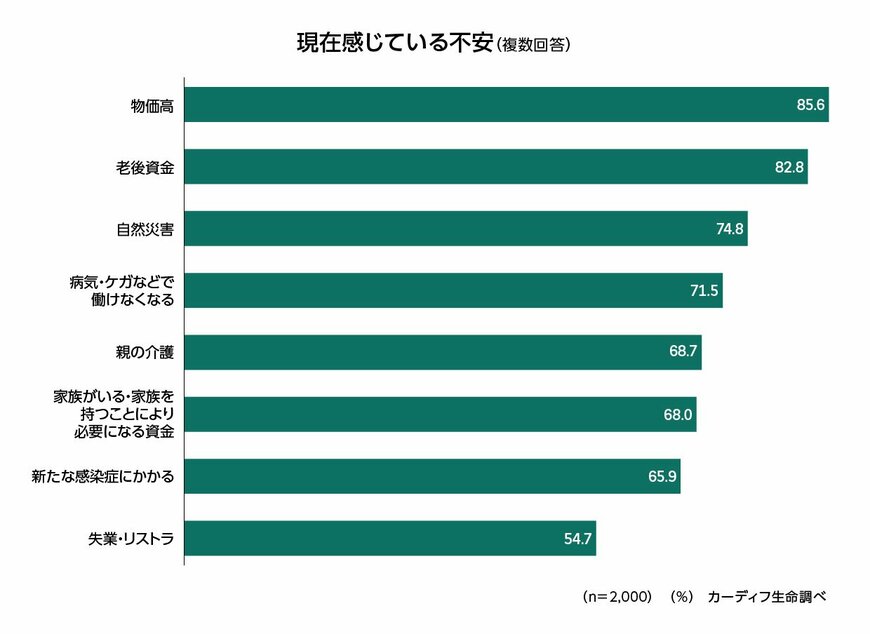 出所：カーディフ生命保険株式会社「第5回 生活価値観・住まいに関する意識調査」