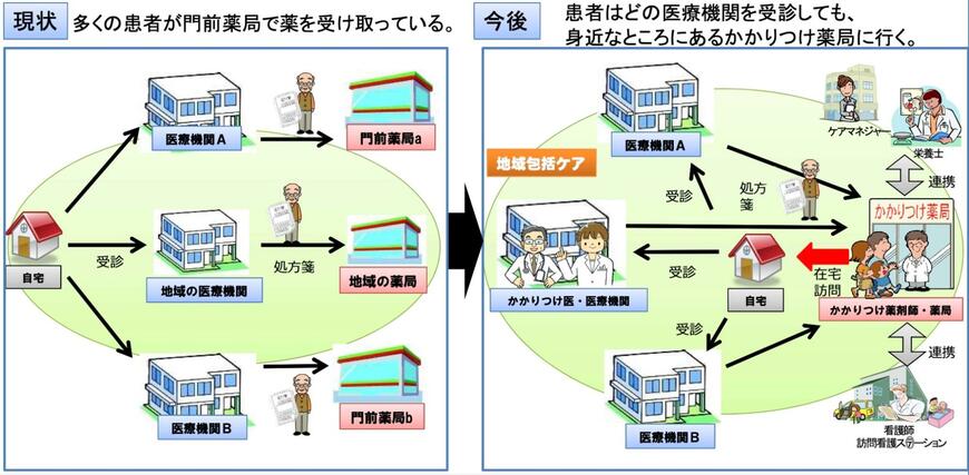出所：厚生労働省「1.かかりつけ薬剤師・薬局の推進について」