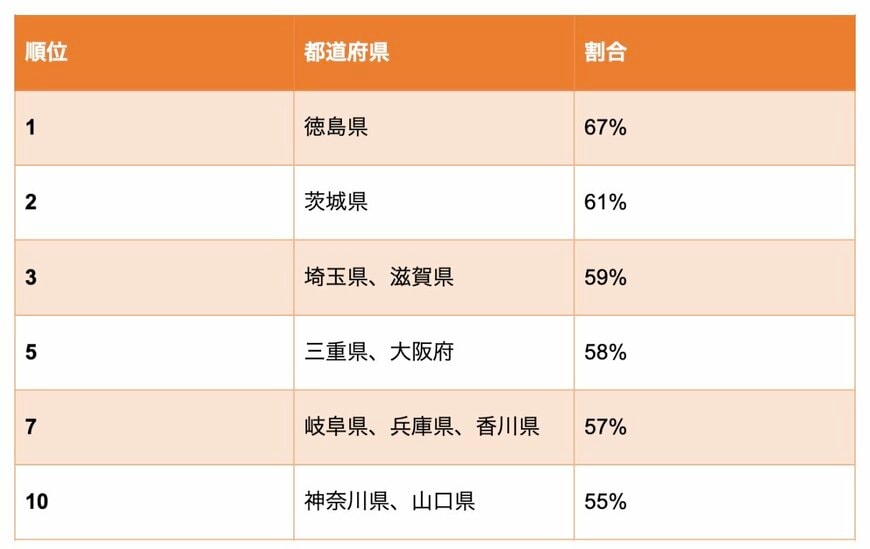 出所：ソニー生命「ニュースリリース（2023年度）47都道府県別　生活意識調査2023」を参考に筆者作成