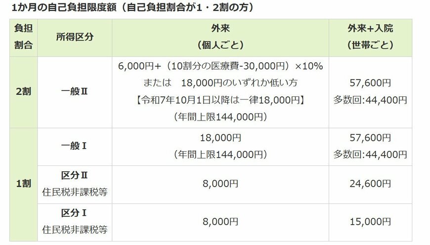 出所：東京都後期高齢者医療広域連合「高額療養費」