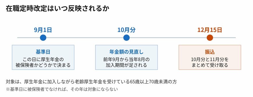 判定は9月1日、反映は10月分、振込は12月です