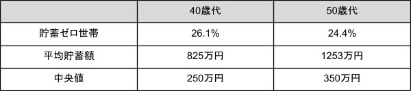 出所：金融広報中央委員会の「家計の金融行動に関する世論調査［二人以上世帯調査］（令和４年）」を元に筆者作成