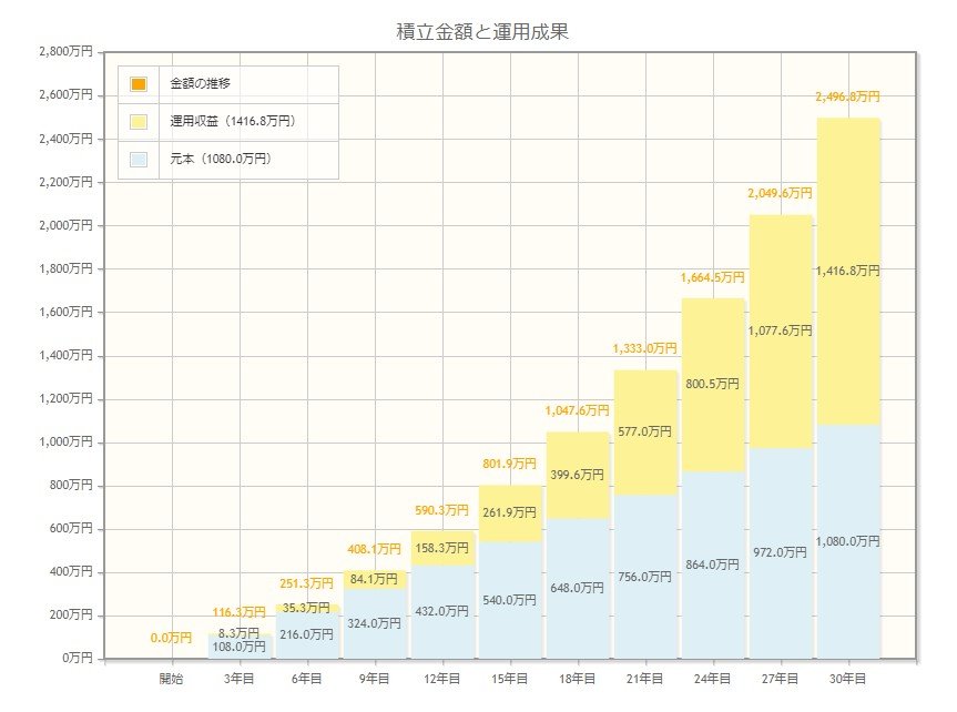 出所：金融庁「資産運用シミュレーション」