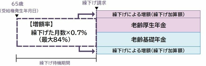 出所：日本年金機構「年金の繰下げ受給」