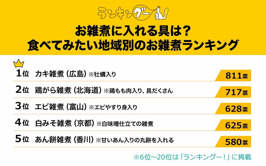 出所：株式会社ＣＭサイト「食べてみたい地域別のお雑煮ランキングを調査！1位は〇〇の贅沢なお雑煮に決定！」 