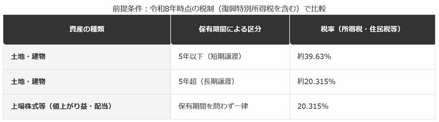 保有期間と税率の違い、不動産と株式の比較