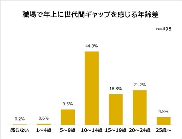 出所：株式会社ビズヒッツ「職場で感じる世代間ギャップに関する意識調査」
