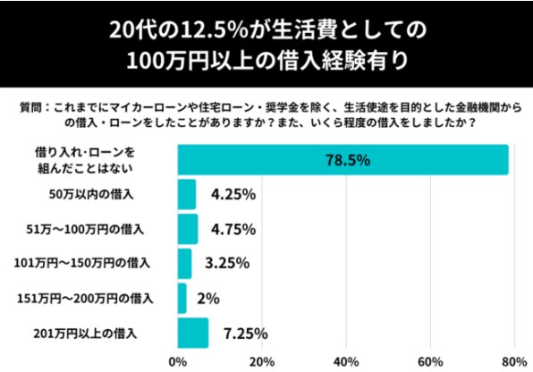 【出典】株式会社SheepDog「マイカーローンや住宅ローン･奨学金を除く、20代の金融機関からの借入に関するアンケート」