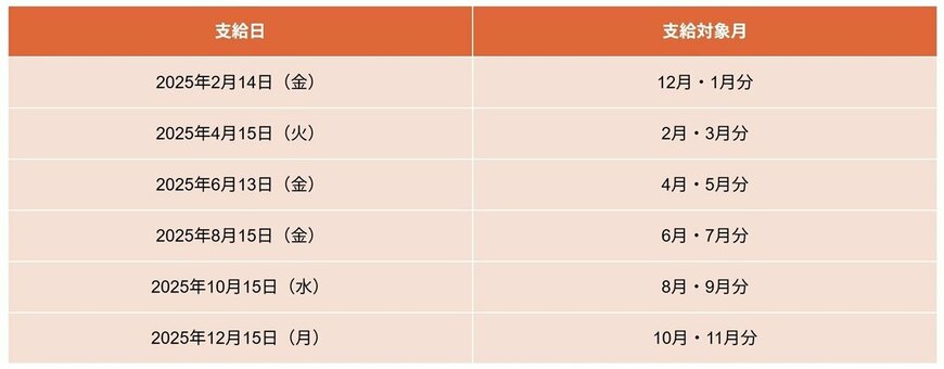 出所:日本年金機構「年金はいつ支払われますか。」などをもとにLIMO編集部作成