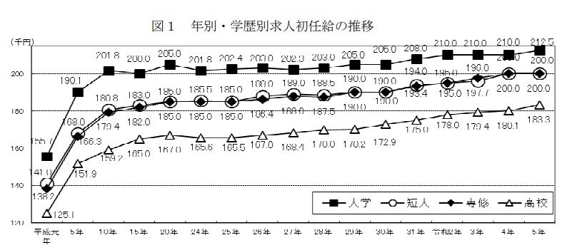 出所：東京都労働局「2023（令和5）年新規学校卒業者の求人初任給調査結果」