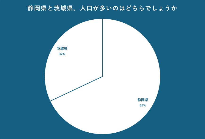 静岡県と茨城県の人口のアンケート結果