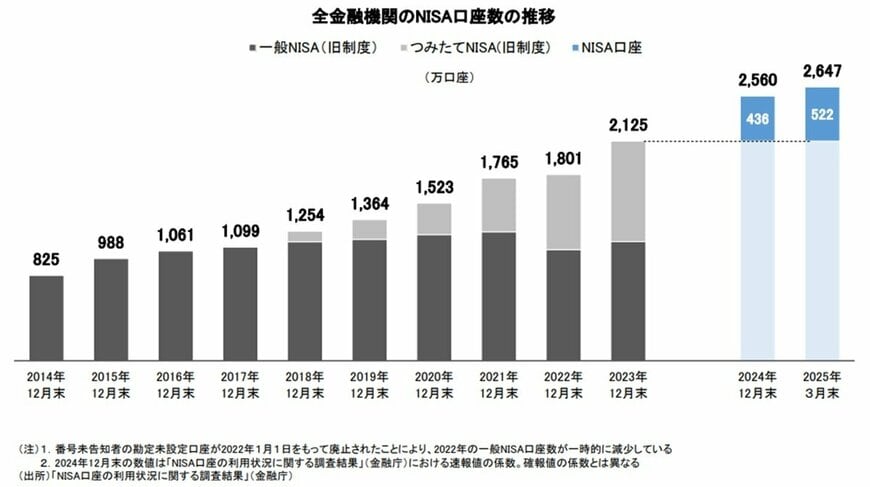 全金融機関のNISA口座数の推移