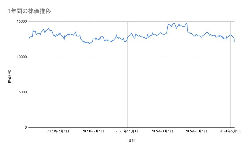 ソニーグループの株価推移（1年間）