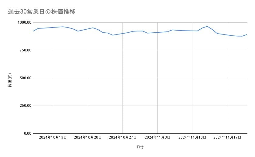 楽天グループの株価推移(過去30営業日)