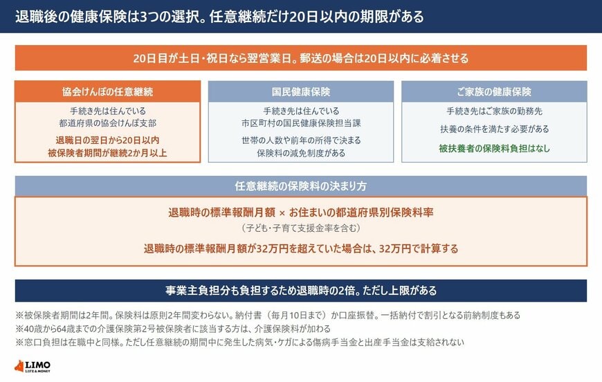 退職後の健康保険の3つの選択と、任意継続の加入条件・期限・保険料の決まり方を示した図