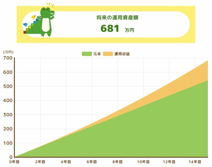 月3万円・想定利回り3.0％・15年間